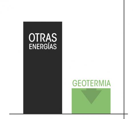 Gráfica de ahorro con geotermia